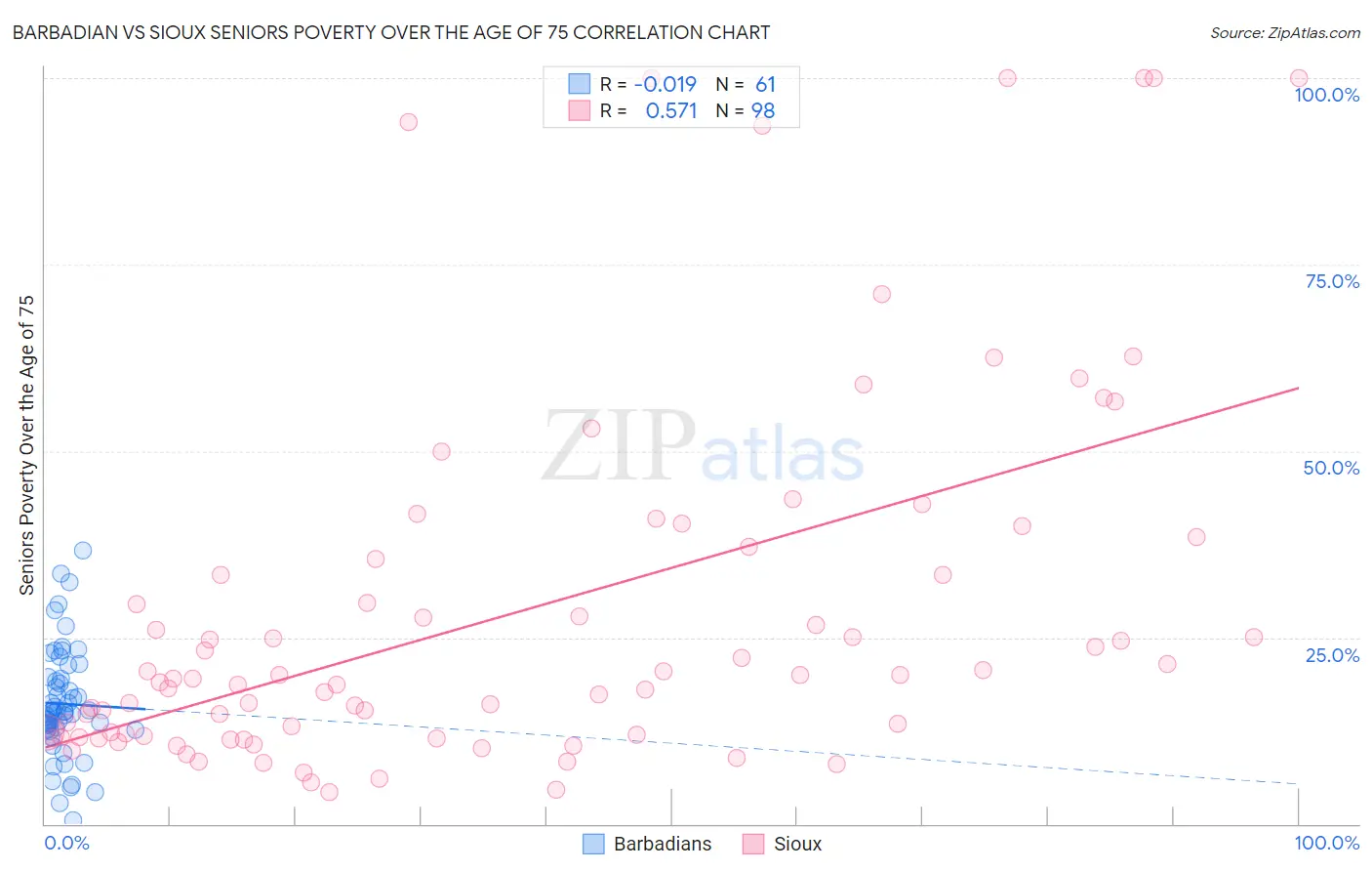 Barbadian vs Sioux Seniors Poverty Over the Age of 75