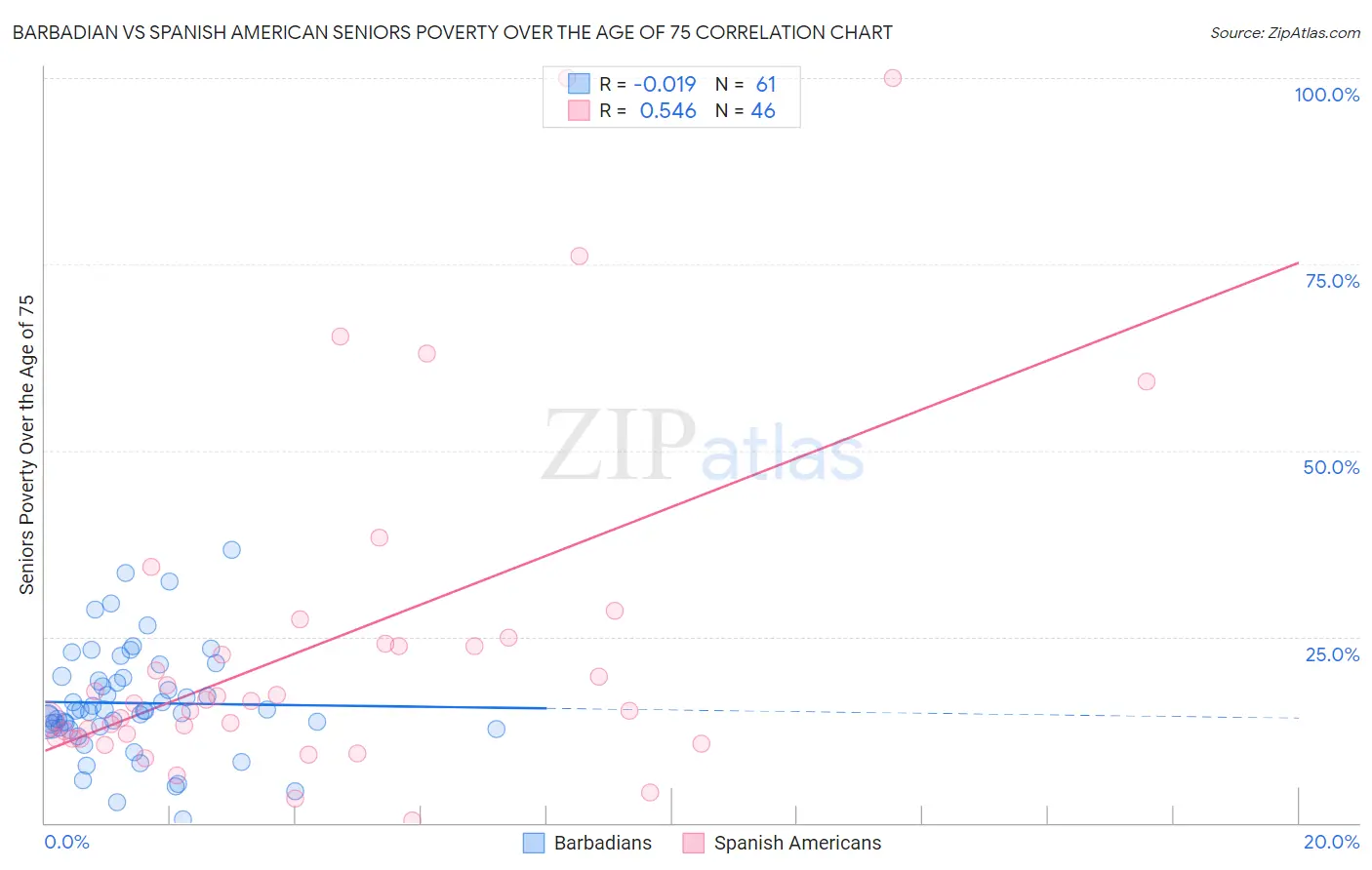 Barbadian vs Spanish American Seniors Poverty Over the Age of 75