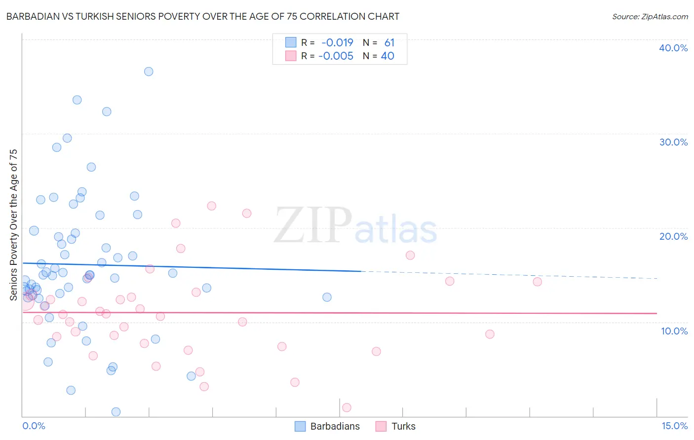 Barbadian vs Turkish Seniors Poverty Over the Age of 75