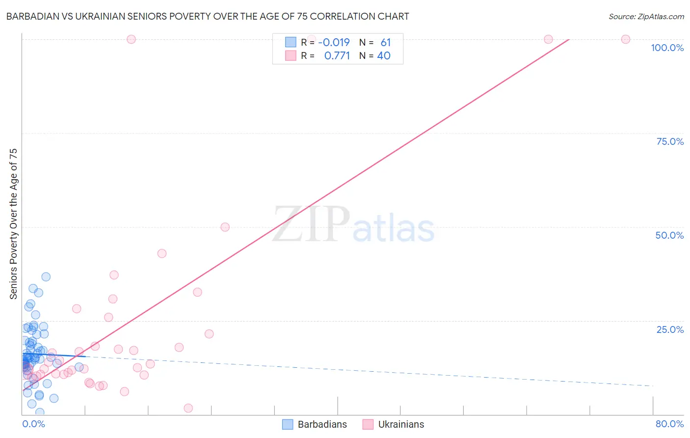 Barbadian vs Ukrainian Seniors Poverty Over the Age of 75