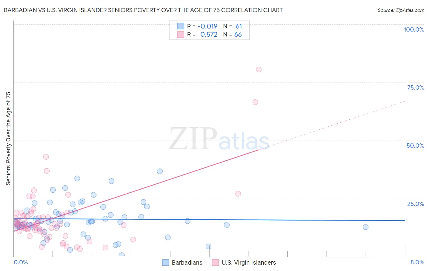 Barbadian vs U.S. Virgin Islander Seniors Poverty Over the Age of 75