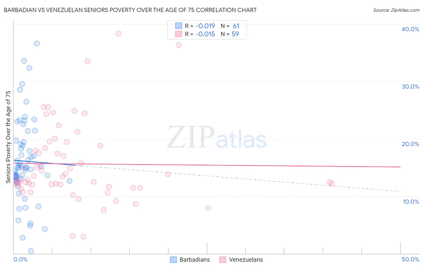 Barbadian vs Venezuelan Seniors Poverty Over the Age of 75