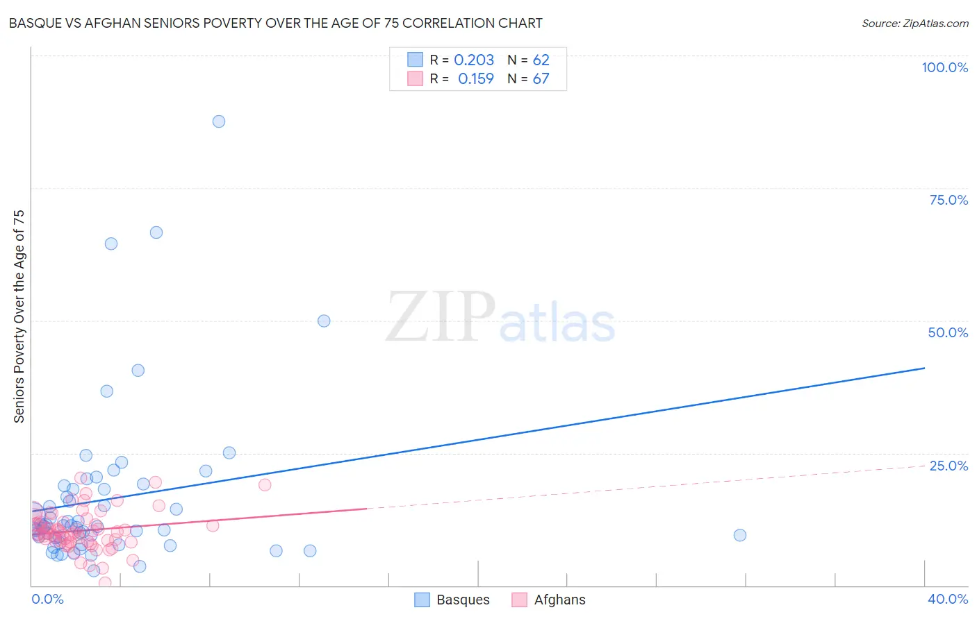 Basque vs Afghan Seniors Poverty Over the Age of 75