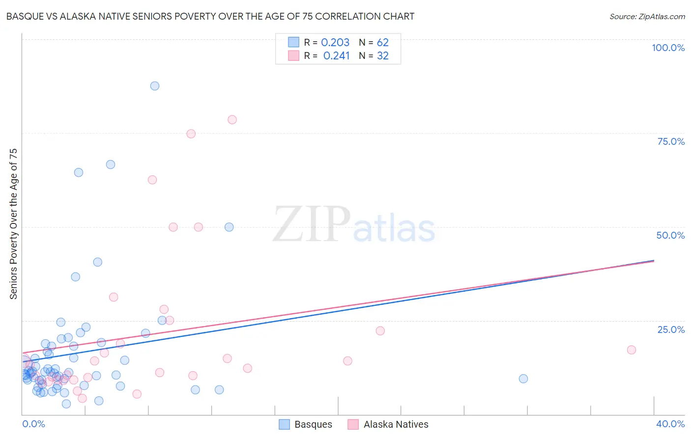 Basque vs Alaska Native Seniors Poverty Over the Age of 75
