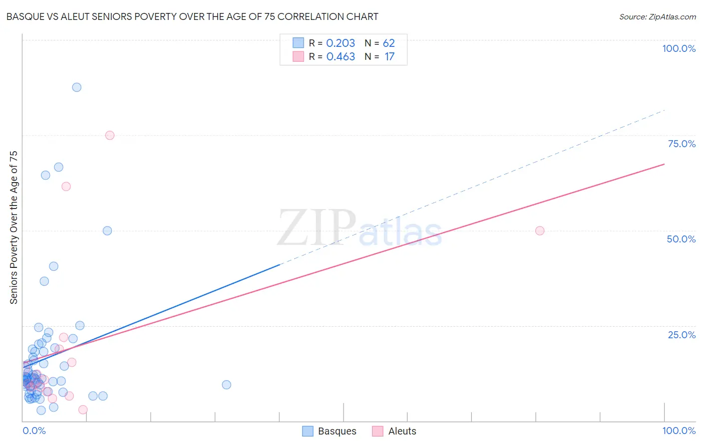 Basque vs Aleut Seniors Poverty Over the Age of 75