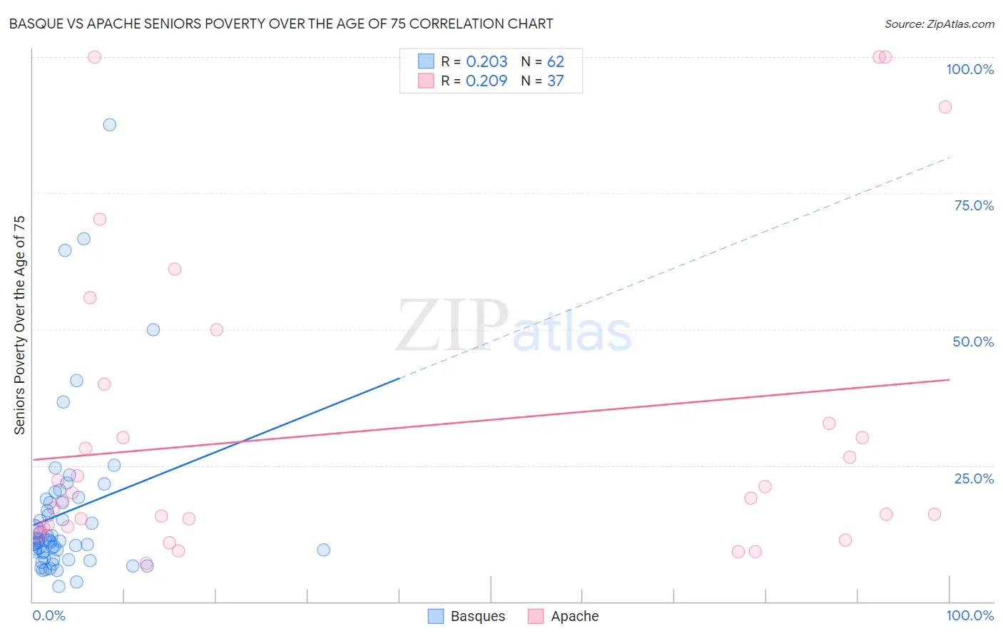 Basque vs Apache Seniors Poverty Over the Age of 75