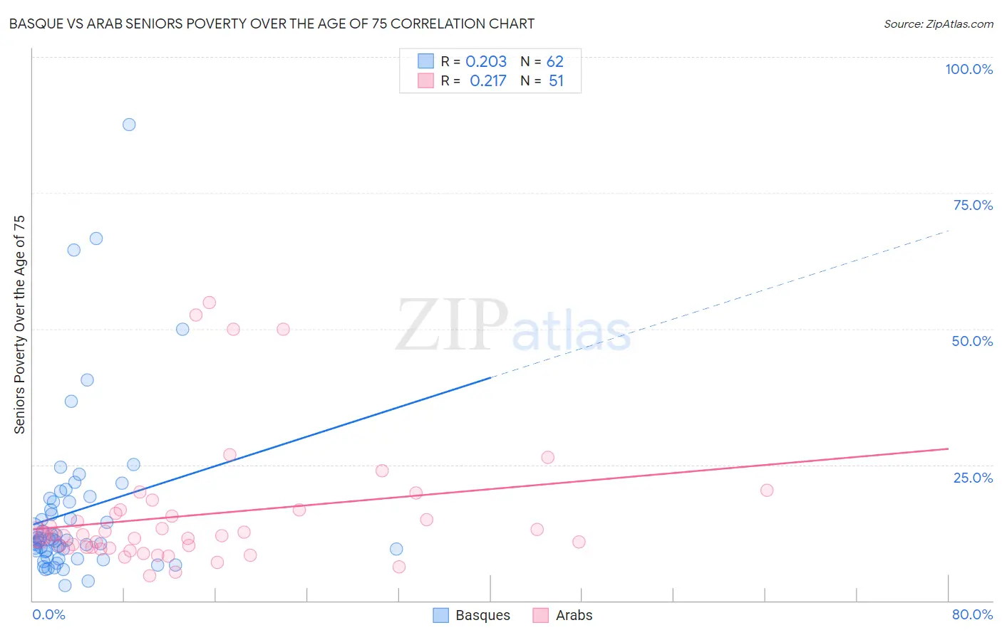 Basque vs Arab Seniors Poverty Over the Age of 75