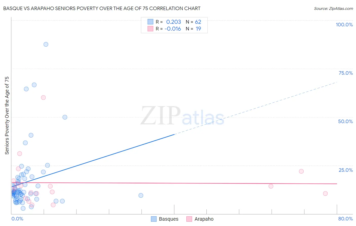 Basque vs Arapaho Seniors Poverty Over the Age of 75