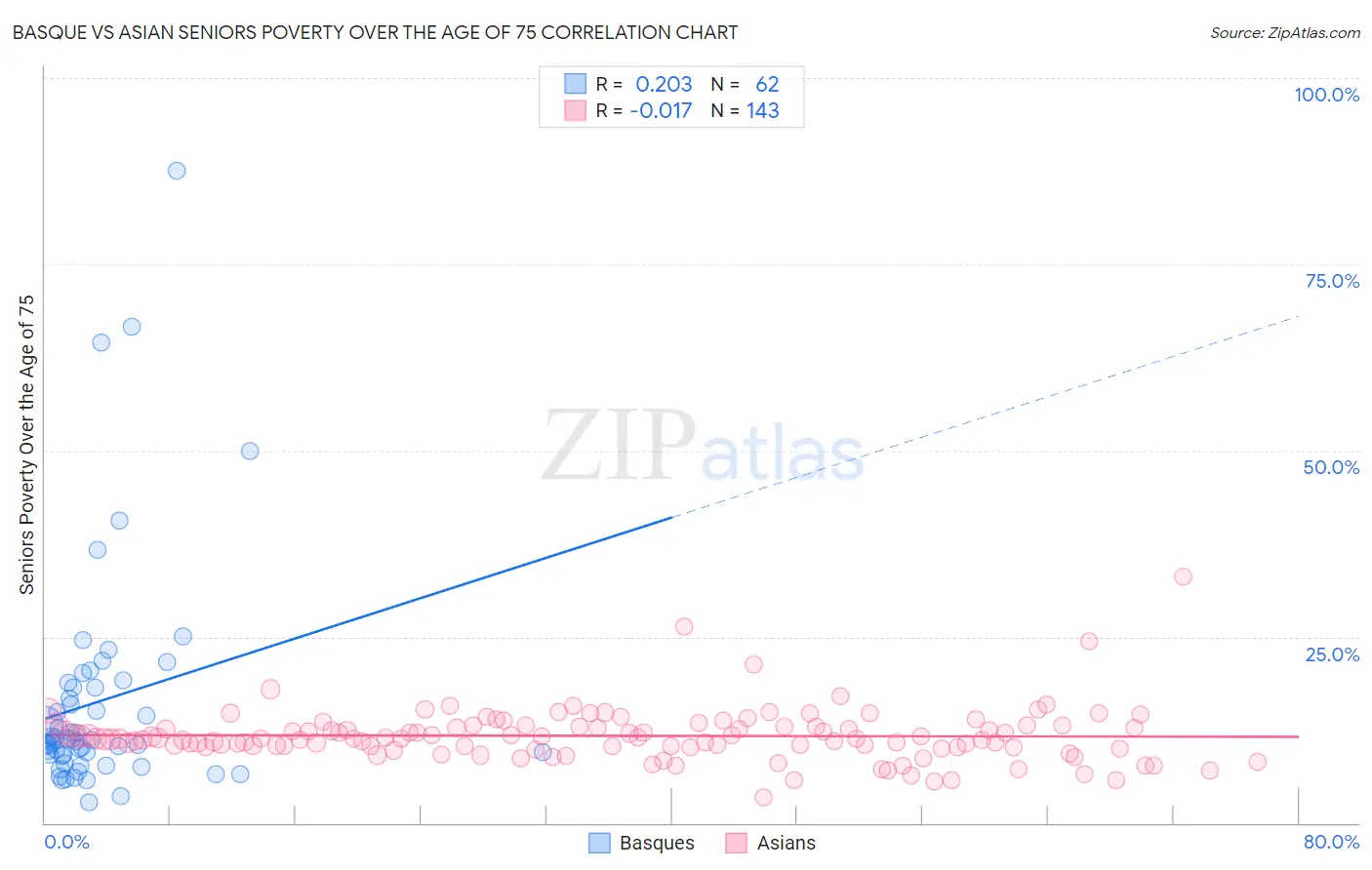 Basque vs Asian Seniors Poverty Over the Age of 75