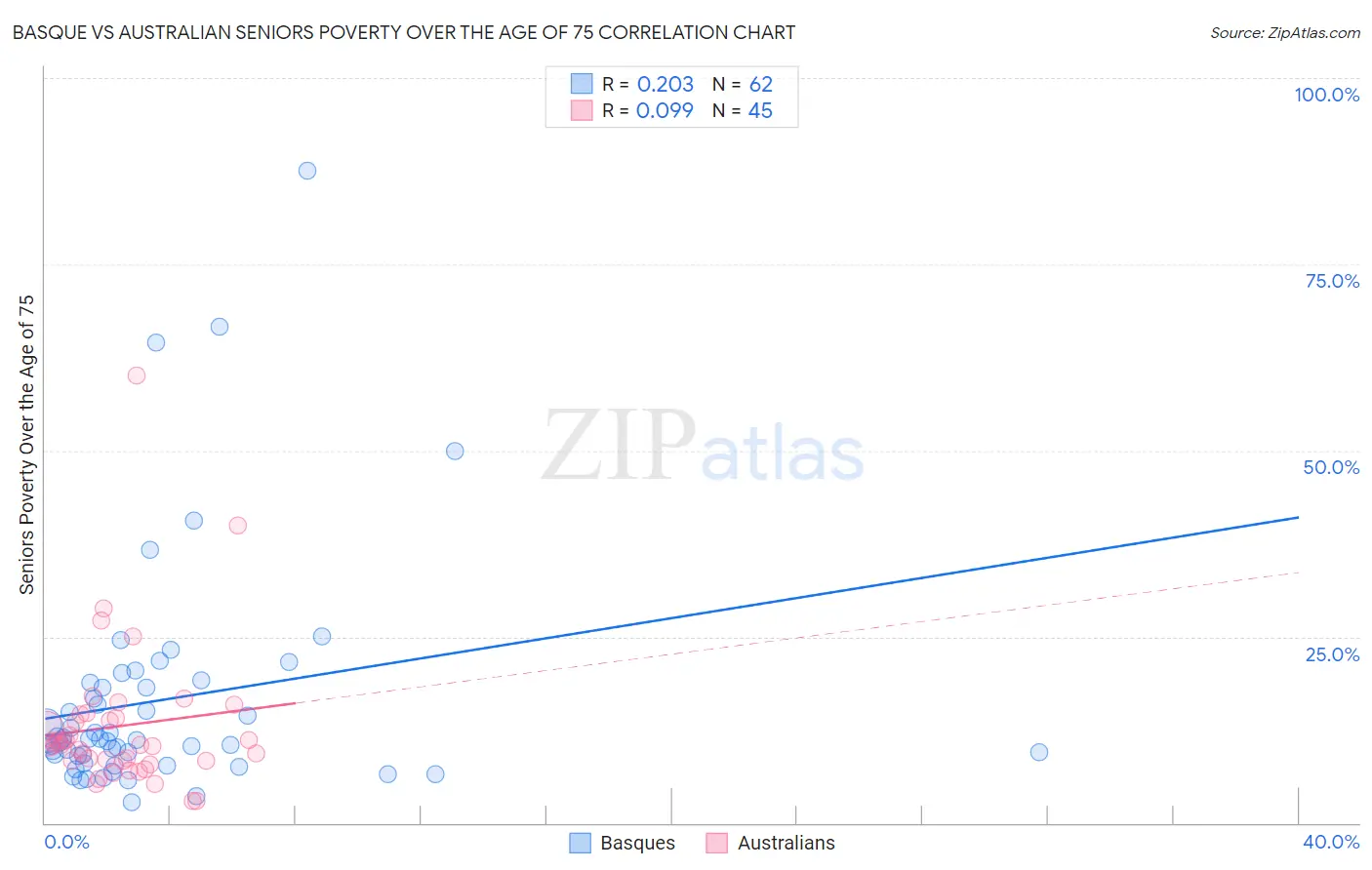 Basque vs Australian Seniors Poverty Over the Age of 75