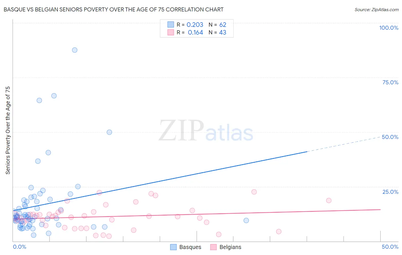 Basque vs Belgian Seniors Poverty Over the Age of 75