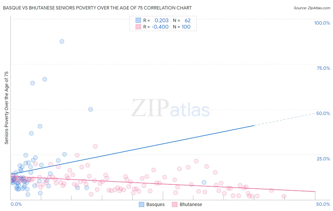 Basque vs Bhutanese Seniors Poverty Over the Age of 75