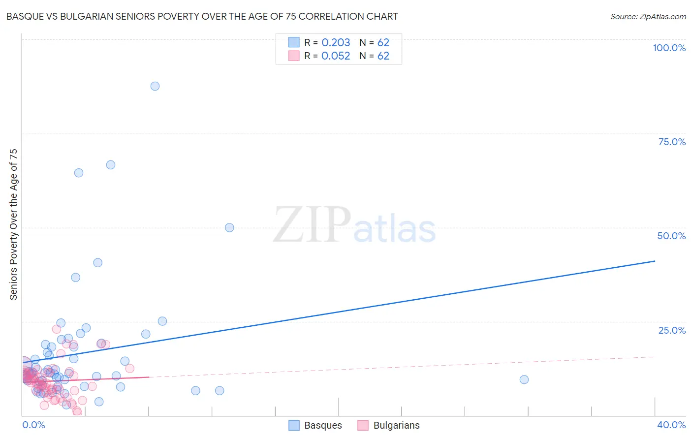 Basque vs Bulgarian Seniors Poverty Over the Age of 75
