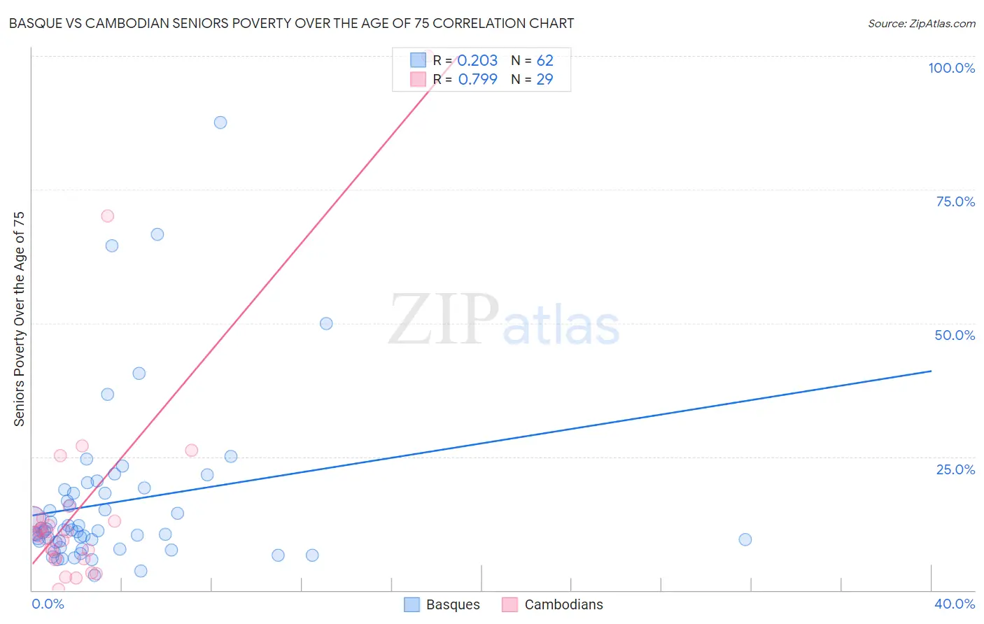 Basque vs Cambodian Seniors Poverty Over the Age of 75