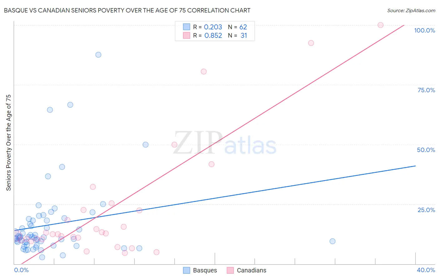 Basque vs Canadian Seniors Poverty Over the Age of 75