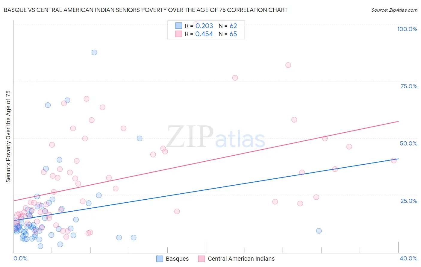 Basque vs Central American Indian Seniors Poverty Over the Age of 75