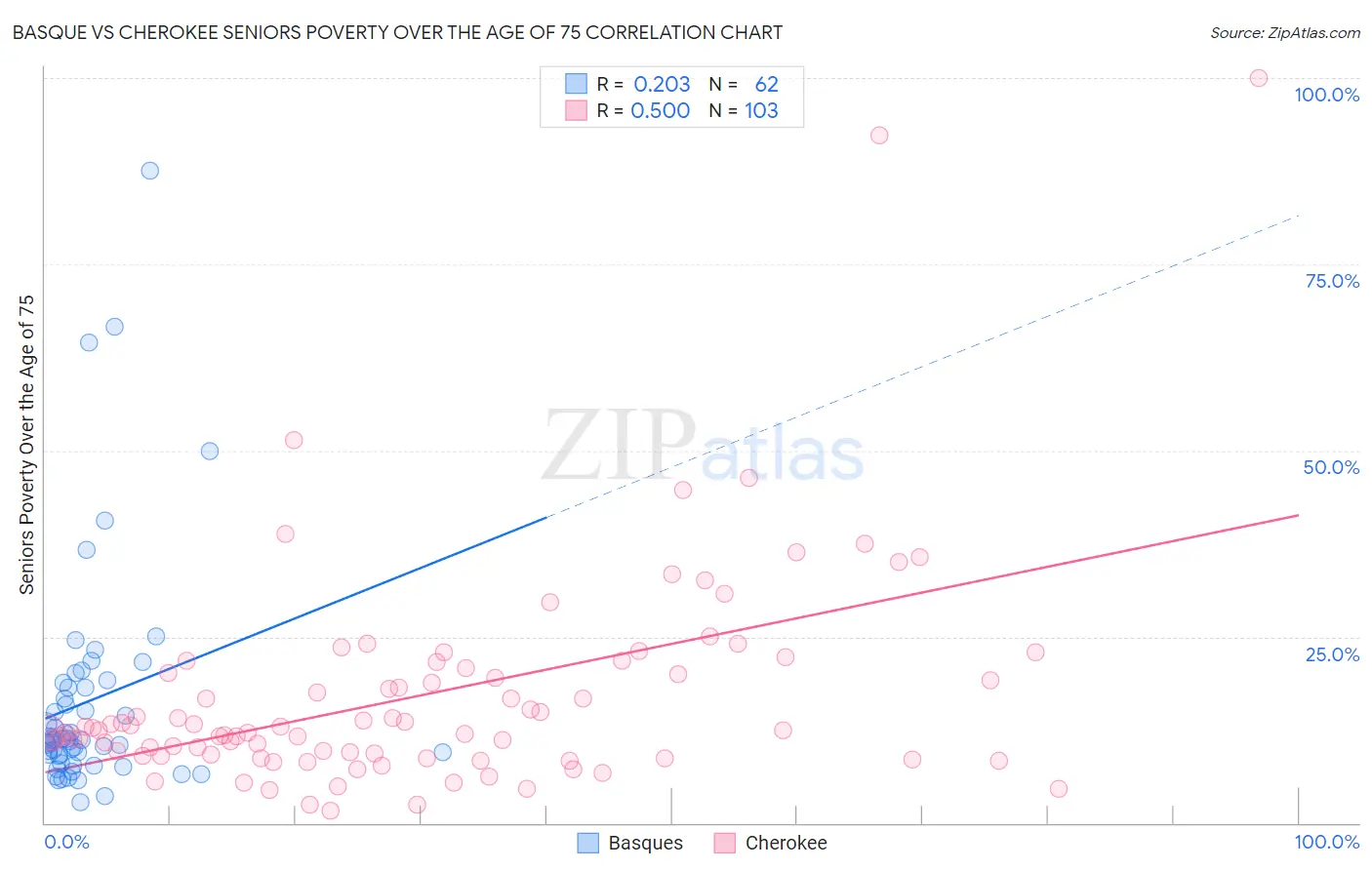 Basque vs Cherokee Seniors Poverty Over the Age of 75