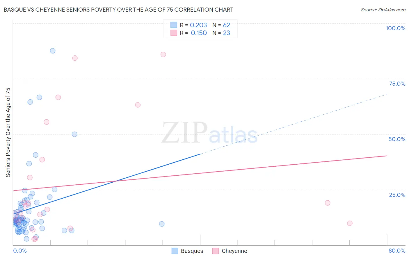Basque vs Cheyenne Seniors Poverty Over the Age of 75
