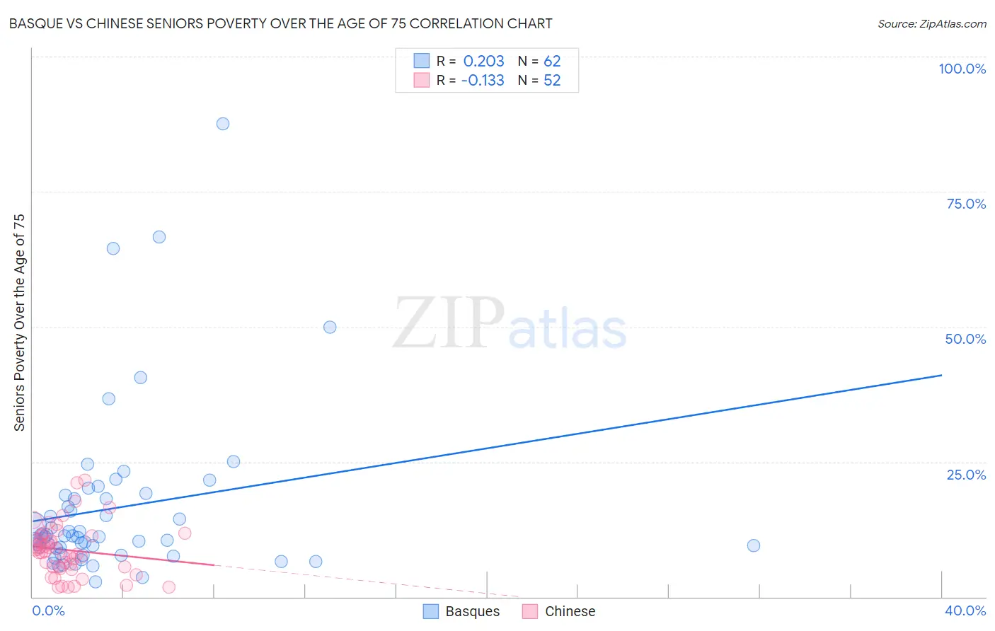 Basque vs Chinese Seniors Poverty Over the Age of 75
