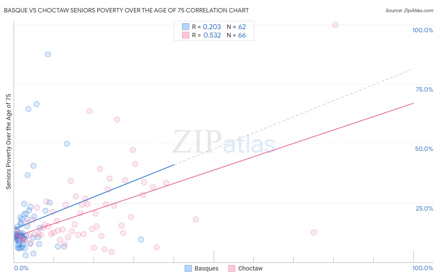 Basque vs Choctaw Seniors Poverty Over the Age of 75