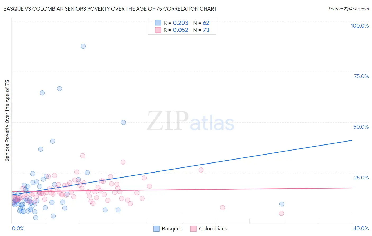 Basque vs Colombian Seniors Poverty Over the Age of 75