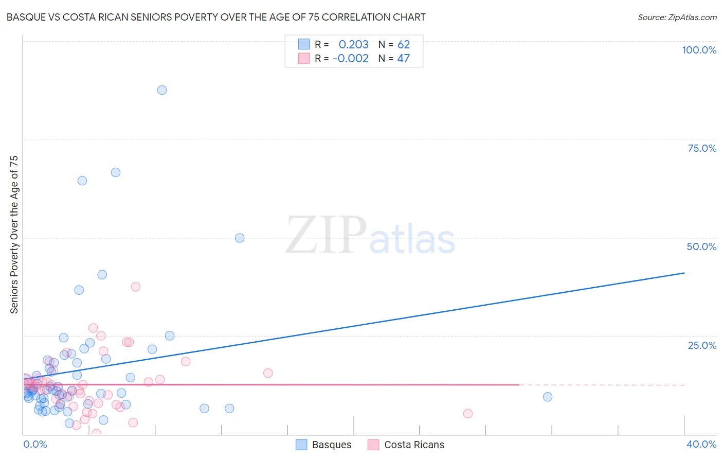 Basque vs Costa Rican Seniors Poverty Over the Age of 75