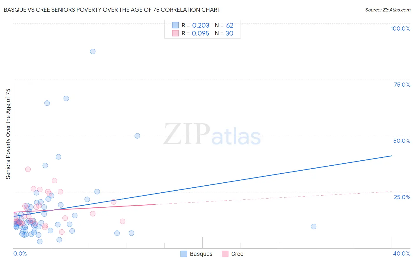 Basque vs Cree Seniors Poverty Over the Age of 75