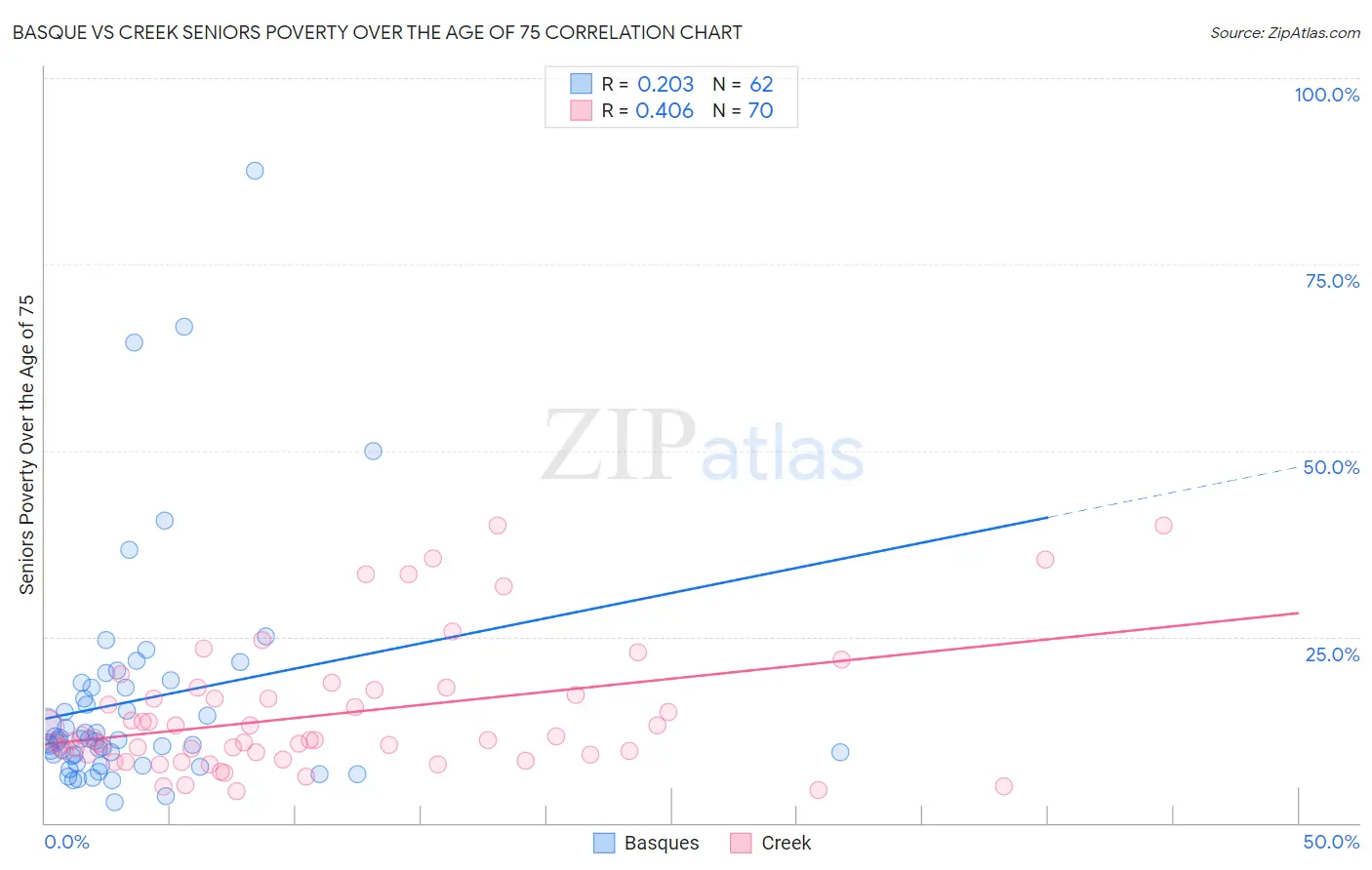 Basque vs Creek Seniors Poverty Over the Age of 75