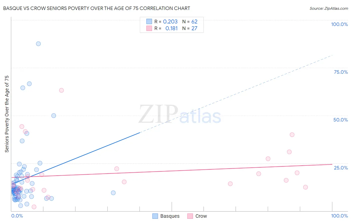 Basque vs Crow Seniors Poverty Over the Age of 75
