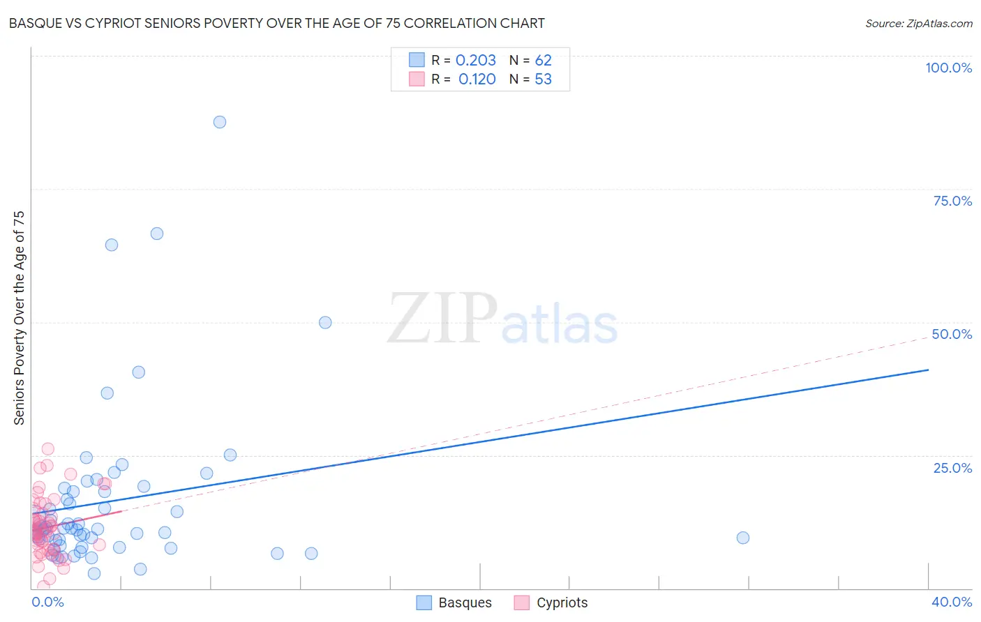 Basque vs Cypriot Seniors Poverty Over the Age of 75