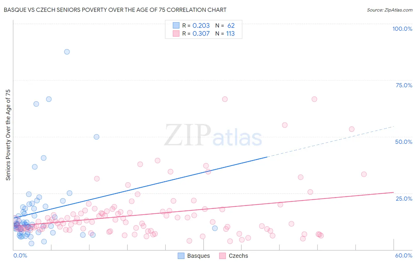 Basque vs Czech Seniors Poverty Over the Age of 75