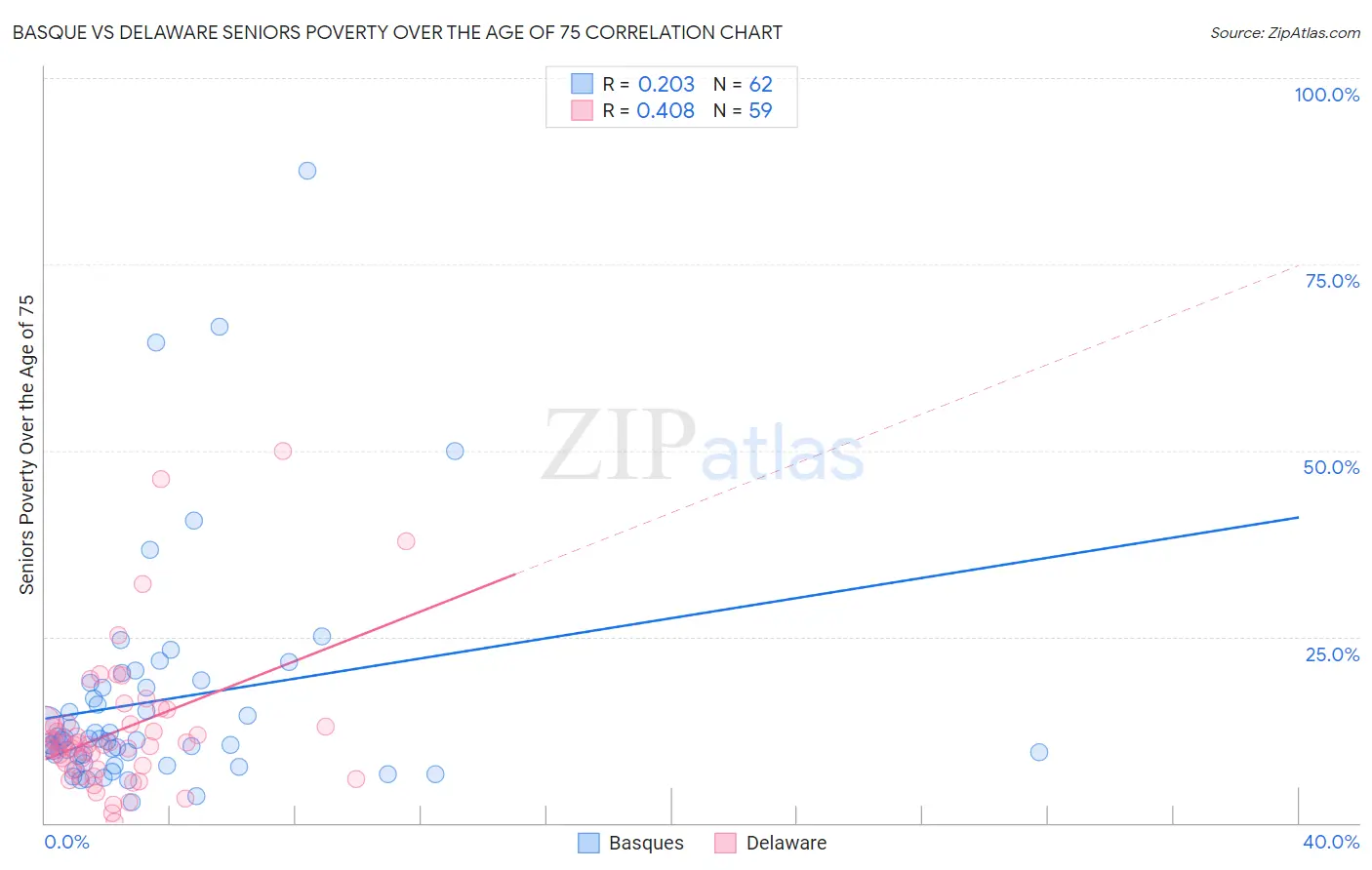 Basque vs Delaware Seniors Poverty Over the Age of 75