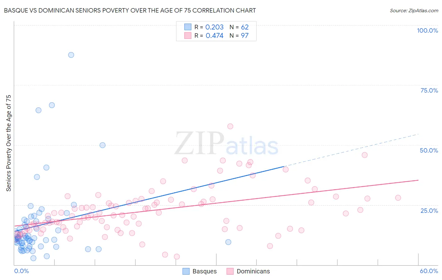 Basque vs Dominican Seniors Poverty Over the Age of 75
