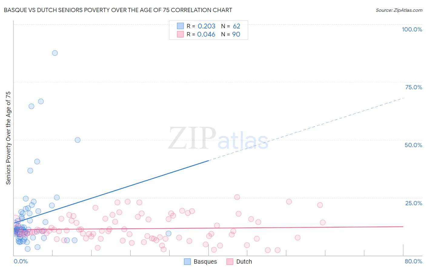 Basque vs Dutch Seniors Poverty Over the Age of 75