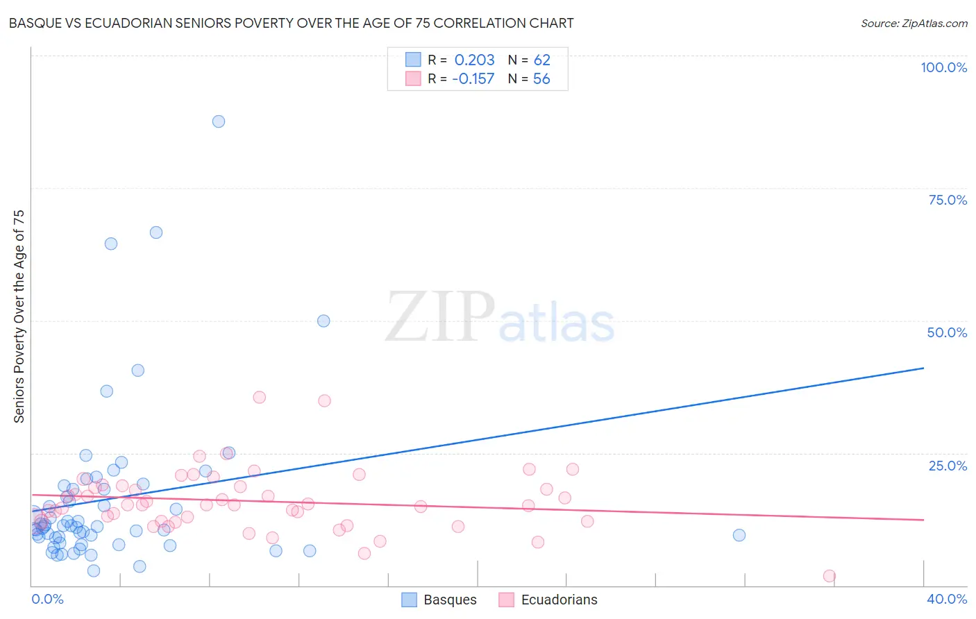 Basque vs Ecuadorian Seniors Poverty Over the Age of 75