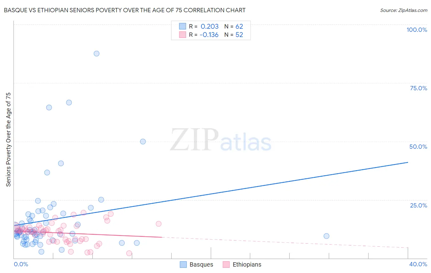 Basque vs Ethiopian Seniors Poverty Over the Age of 75