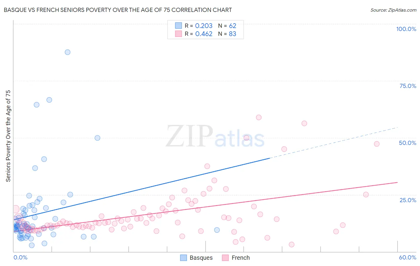 Basque vs French Seniors Poverty Over the Age of 75