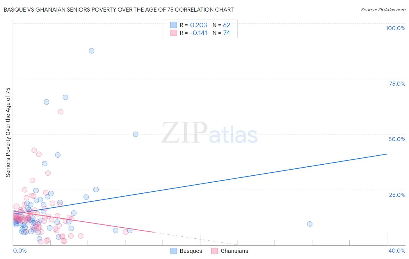 Basque vs Ghanaian Seniors Poverty Over the Age of 75