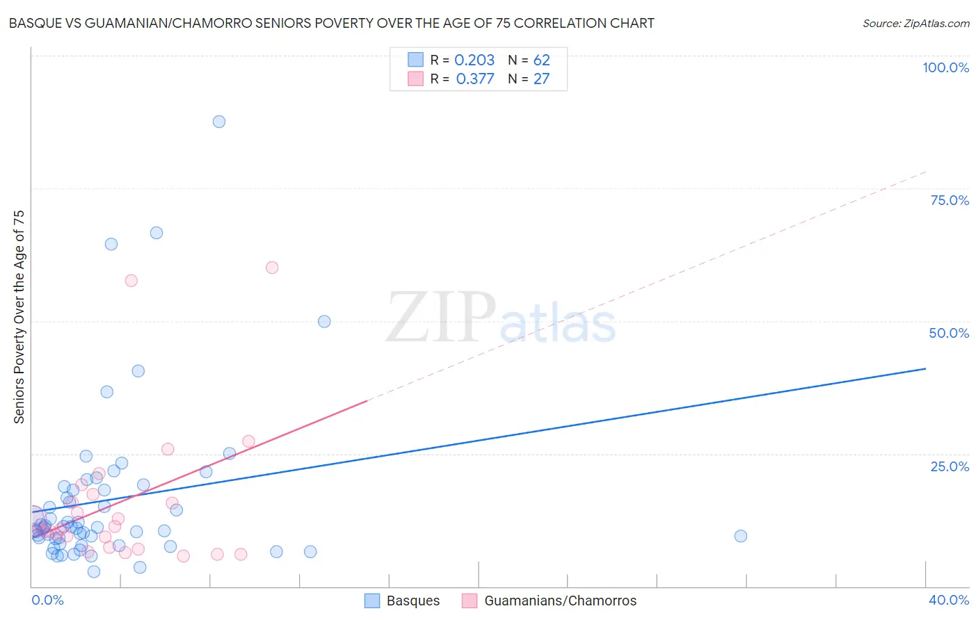 Basque vs Guamanian/Chamorro Seniors Poverty Over the Age of 75