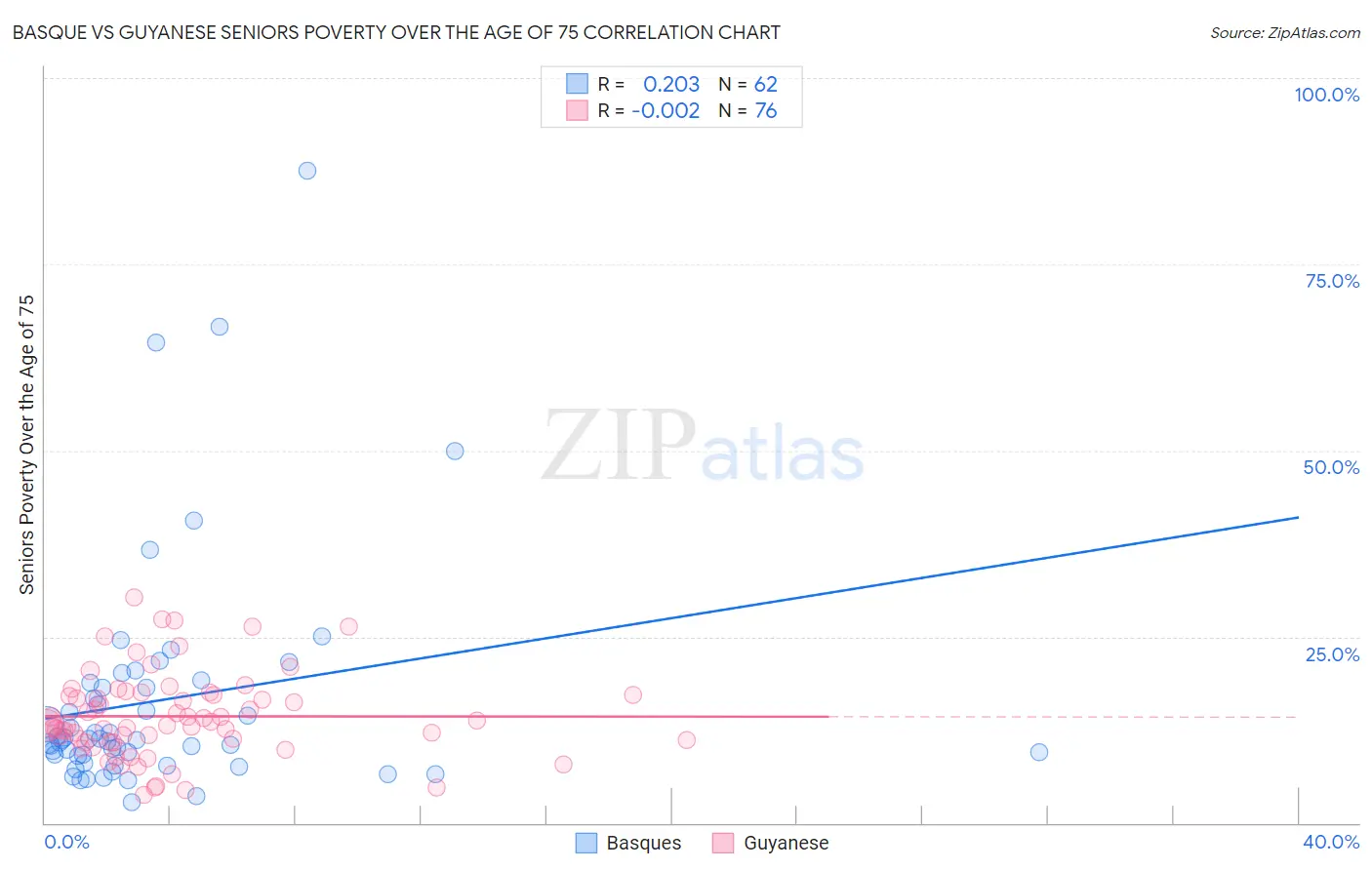 Basque vs Guyanese Seniors Poverty Over the Age of 75