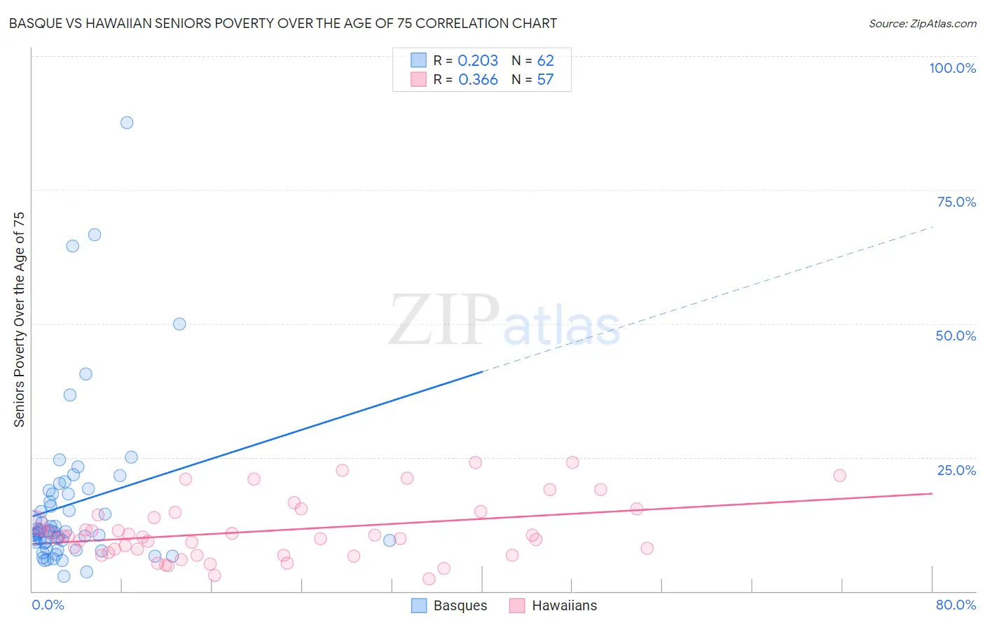 Basque vs Hawaiian Seniors Poverty Over the Age of 75