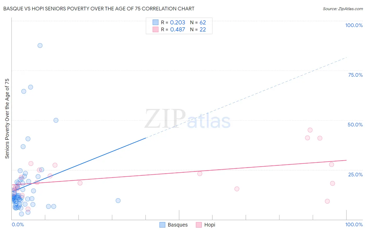 Basque vs Hopi Seniors Poverty Over the Age of 75