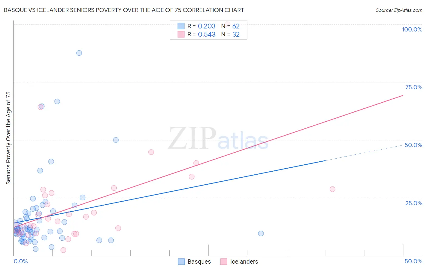 Basque vs Icelander Seniors Poverty Over the Age of 75