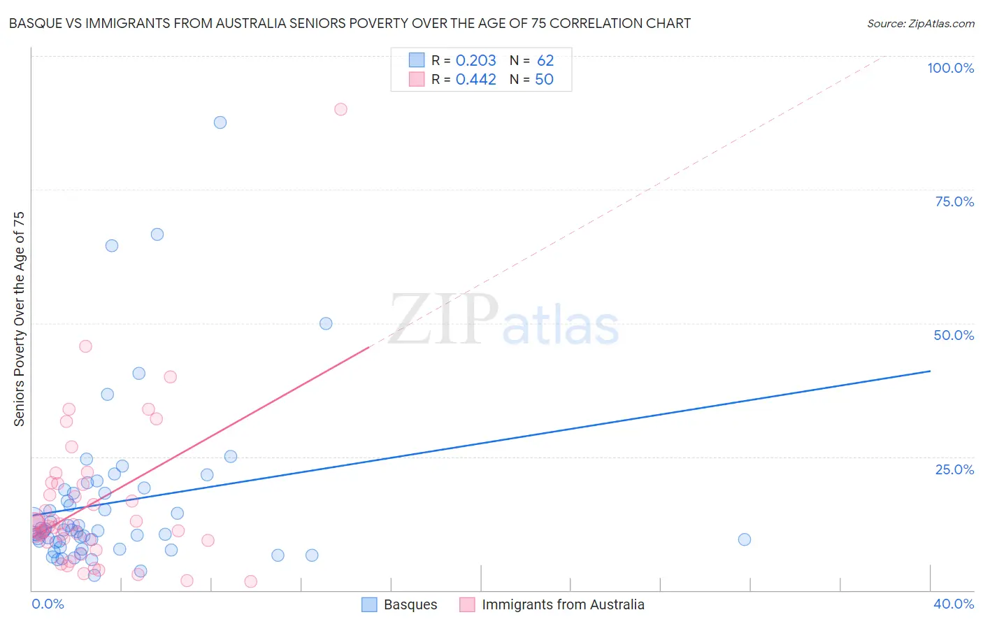 Basque vs Immigrants from Australia Seniors Poverty Over the Age of 75