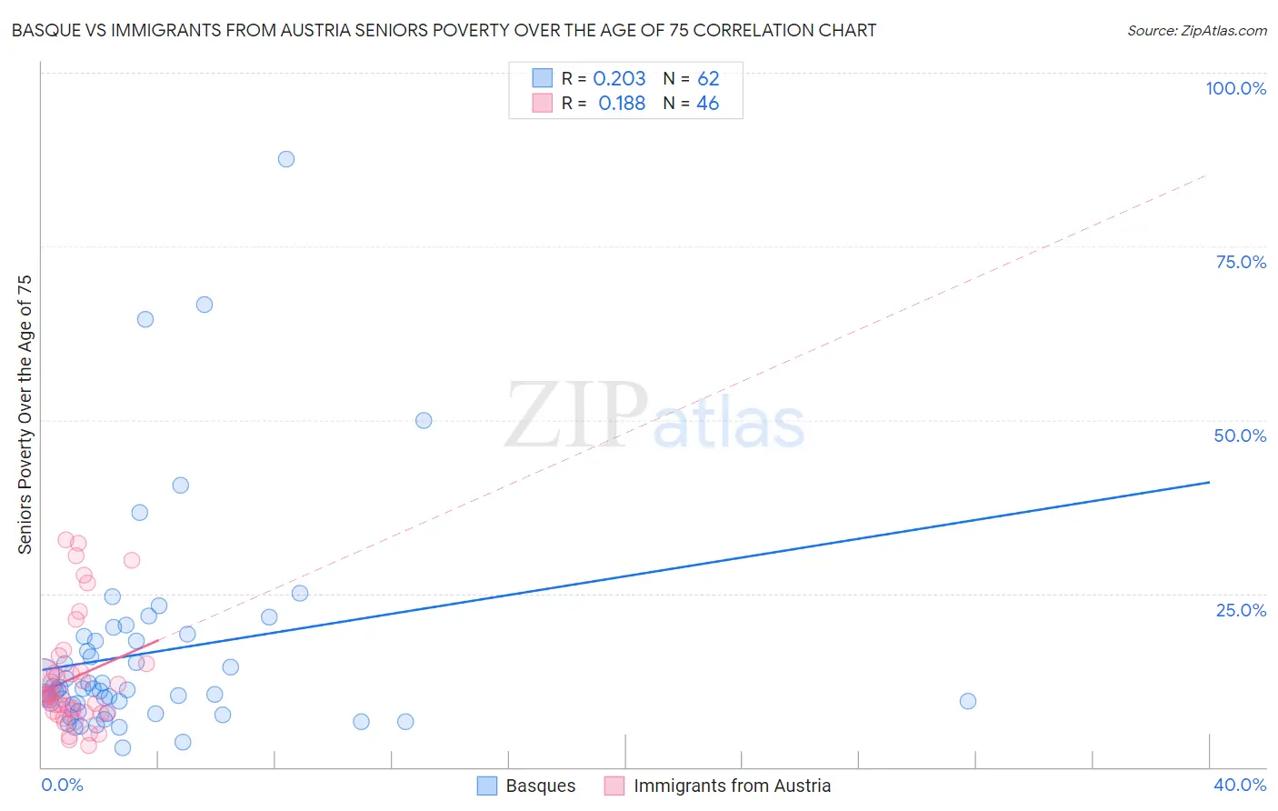 Basque vs Immigrants from Austria Seniors Poverty Over the Age of 75