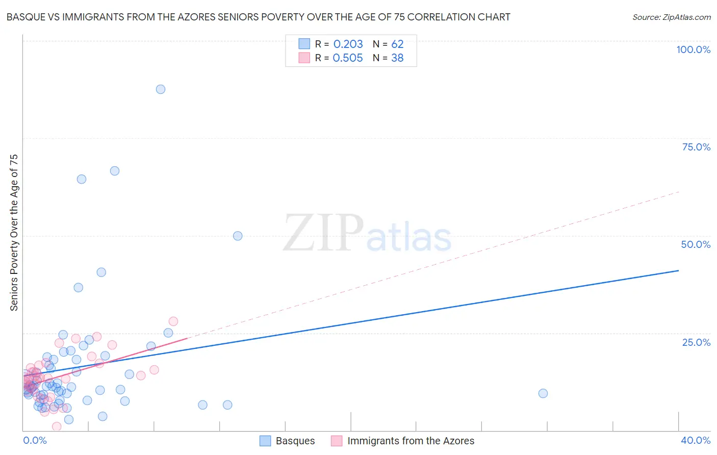 Basque vs Immigrants from the Azores Seniors Poverty Over the Age of 75