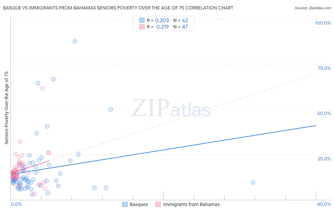 Basque vs Immigrants from Bahamas Seniors Poverty Over the Age of 75