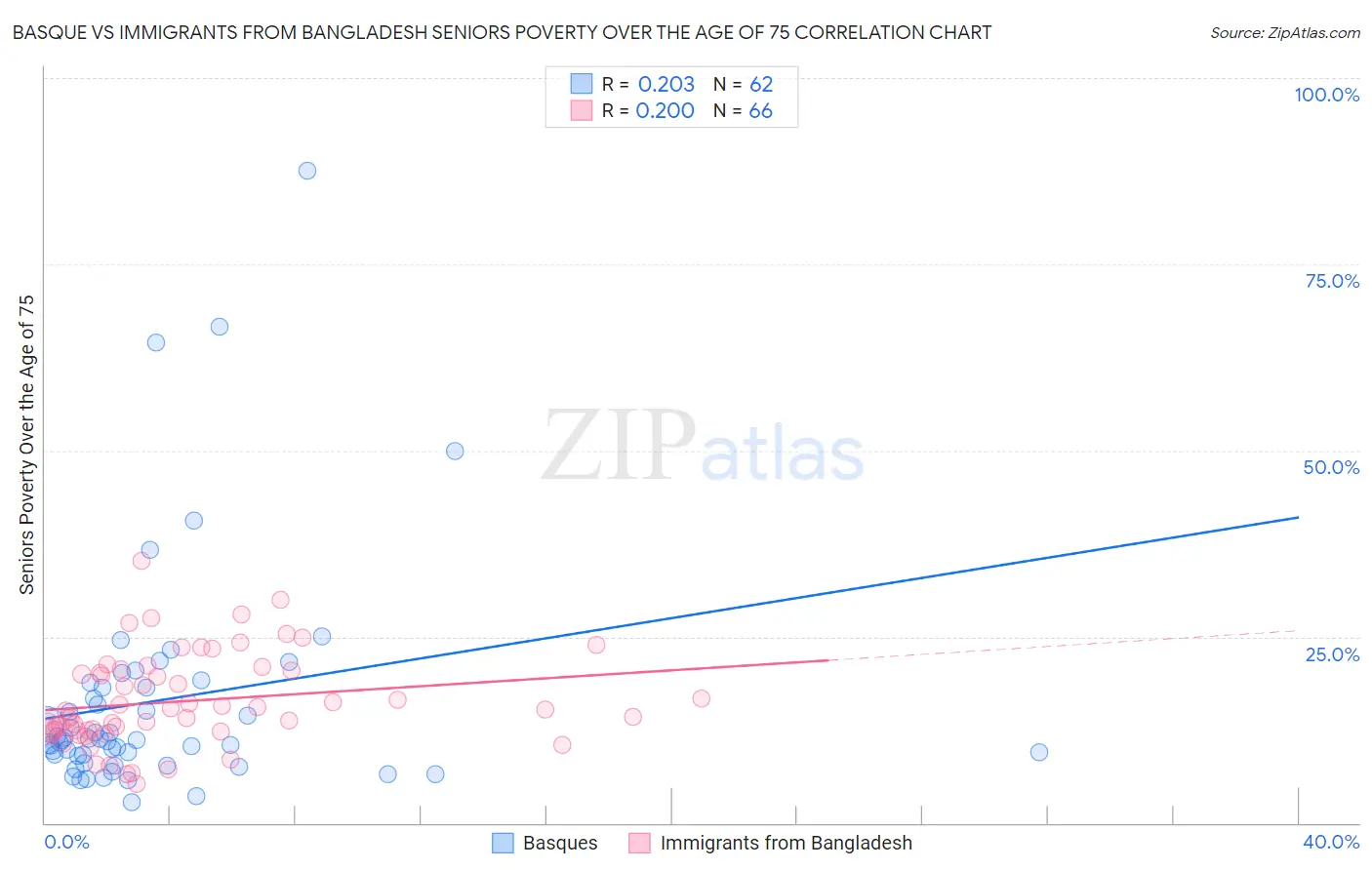 Basque vs Immigrants from Bangladesh Seniors Poverty Over the Age of 75