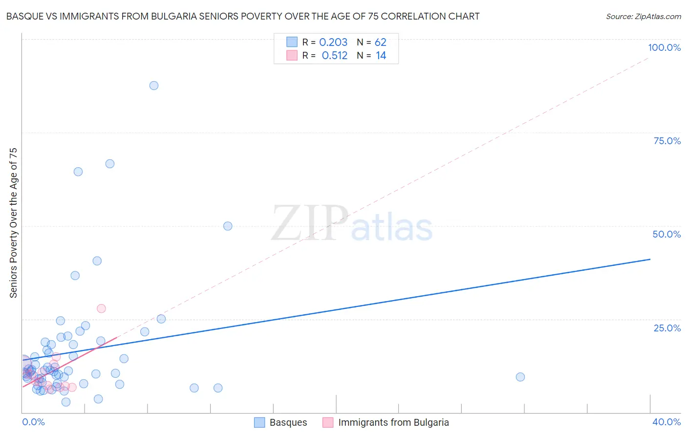 Basque vs Immigrants from Bulgaria Seniors Poverty Over the Age of 75