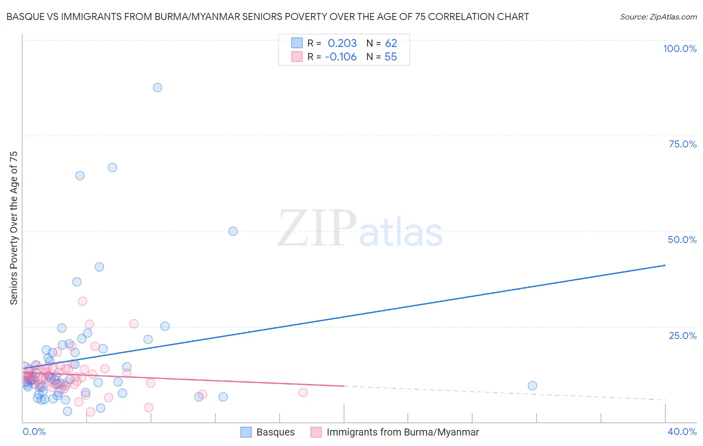 Basque vs Immigrants from Burma/Myanmar Seniors Poverty Over the Age of 75